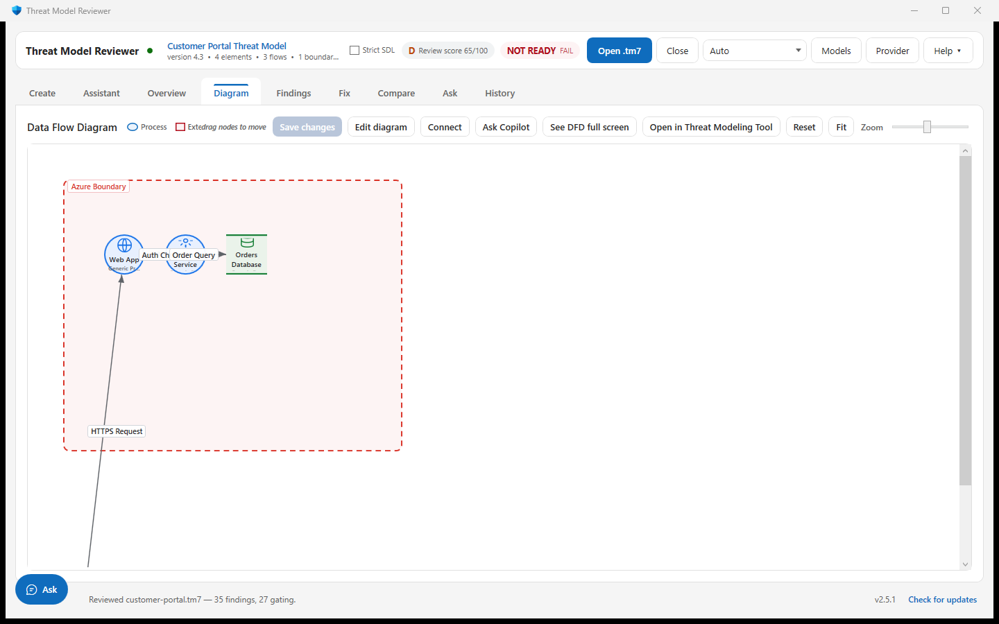 The Diagram tab rendering the model's data-flow diagram with trust boundaries, elements and labelled flows.